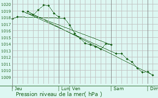 Graphe de la pression atmosphrique prvue pour Leffrinckoucke