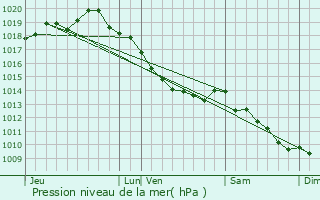 Graphe de la pression atmosphrique prvue pour Fort-Mardyck