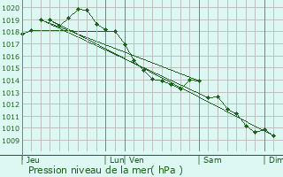 Graphe de la pression atmosphrique prvue pour Cappelle-la-Grande