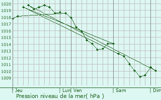 Graphe de la pression atmosphrique prvue pour Carvin