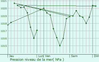 Graphe de la pression atmosphrique prvue pour Sbrazac