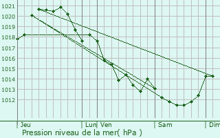 Graphe de la pression atmosphrique prvue pour La Ferrire