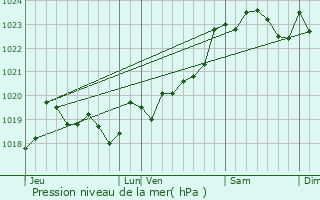 Graphe de la pression atmosphrique prvue pour Castets