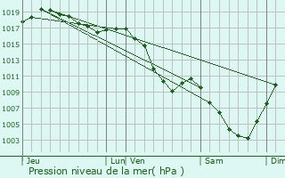 Graphe de la pression atmosphrique prvue pour Challes-les-Eaux