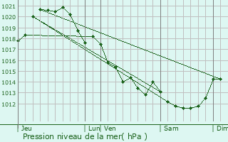 Graphe de la pression atmosphrique prvue pour La Roche-sur-Yon