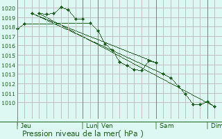 Graphe de la pression atmosphrique prvue pour Aire-sur-la-Lys