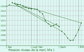 Graphe de la pression atmosphrique prvue pour Saint-Laurent-du-Pont