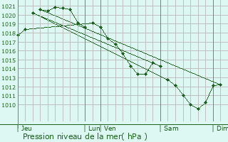 Graphe de la pression atmosphrique prvue pour Arronville