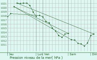 Graphe de la pression atmosphrique prvue pour Avrill