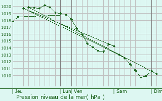 Graphe de la pression atmosphrique prvue pour Ostreville