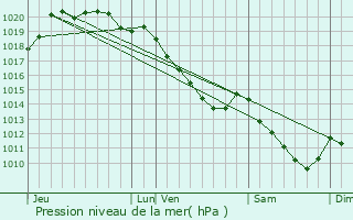 Graphe de la pression atmosphrique prvue pour Boves