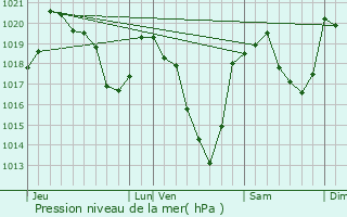 Graphe de la pression atmosphrique prvue pour Armenteule