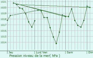 Graphe de la pression atmosphrique prvue pour Ax-les-Thermes