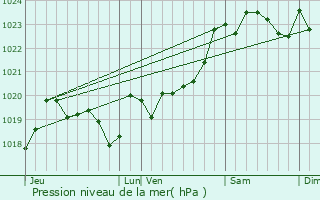 Graphe de la pression atmosphrique prvue pour Cauneille