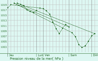 Graphe de la pression atmosphrique prvue pour Mont Blanc