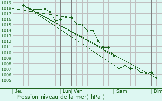 Graphe de la pression atmosphrique prvue pour Bagnols-en-Fort