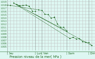 Graphe de la pression atmosphrique prvue pour Peymeinade