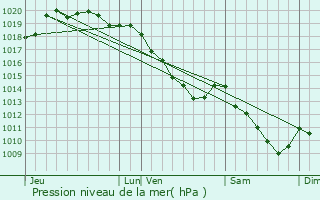 Graphe de la pression atmosphrique prvue pour Vitry-en-Artois