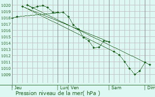 Graphe de la pression atmosphrique prvue pour Biache-Saint-Vaast