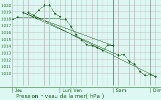 Graphe de la pression atmosphrique prvue pour Gravelines