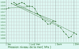 Graphe de la pression atmosphrique prvue pour Lens