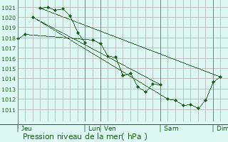 Graphe de la pression atmosphrique prvue pour Saint-Andr-Treize-Voies