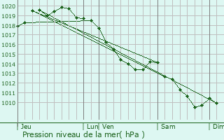 Graphe de la pression atmosphrique prvue pour Saint-Venant