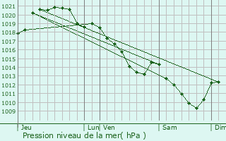 Graphe de la pression atmosphrique prvue pour Boisemont