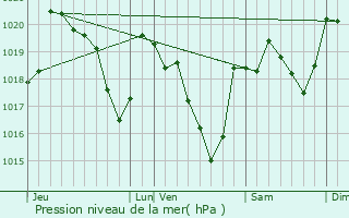 Graphe de la pression atmosphrique prvue pour Montfranc