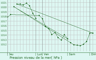 Graphe de la pression atmosphrique prvue pour Venansault