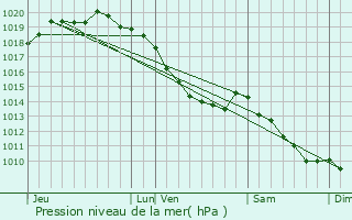 Graphe de la pression atmosphrique prvue pour Seninghem