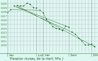 Graphe de la pression atmosphrique prvue pour Nielles-ls-Blquin