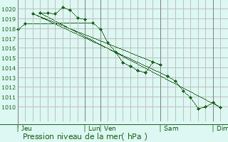 Graphe de la pression atmosphrique prvue pour Beaumetz-ls-Aire