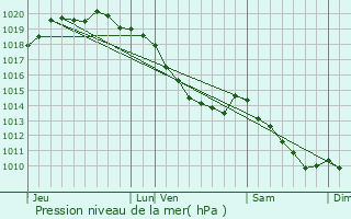 Graphe de la pression atmosphrique prvue pour Senlis