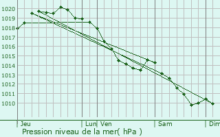 Graphe de la pression atmosphrique prvue pour Laires