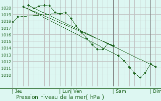 Graphe de la pression atmosphrique prvue pour Rivery