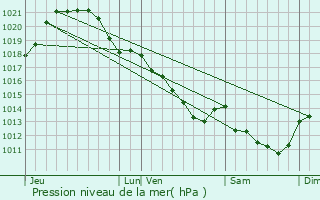 Graphe de la pression atmosphrique prvue pour Saint-Denis-d