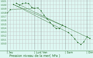 Graphe de la pression atmosphrique prvue pour Saloul