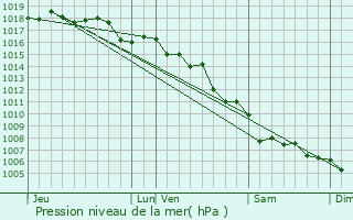 Graphe de la pression atmosphrique prvue pour Grasse