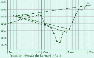 Graphe de la pression atmosphrique prvue pour Virson