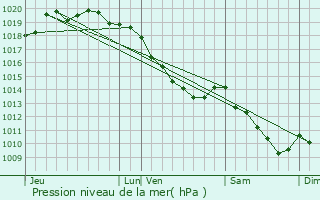 Graphe de la pression atmosphrique prvue pour Bthune