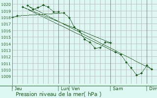 Graphe de la pression atmosphrique prvue pour Vermelles