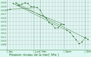 Graphe de la pression atmosphrique prvue pour Angres