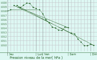 Graphe de la pression atmosphrique prvue pour Saint-Martin-au-Lart