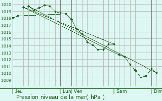 Graphe de la pression atmosphrique prvue pour Annezin