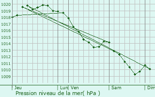 Graphe de la pression atmosphrique prvue pour Haillicourt