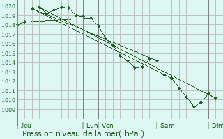 Graphe de la pression atmosphrique prvue pour Barlin