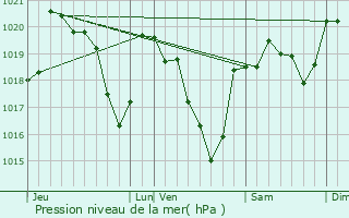 Graphe de la pression atmosphrique prvue pour La Selve