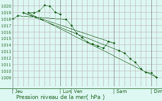 Graphe de la pression atmosphrique prvue pour Peuplingues