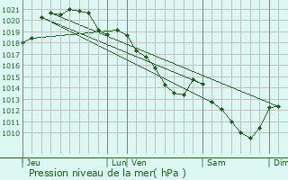 Graphe de la pression atmosphrique prvue pour Ableiges